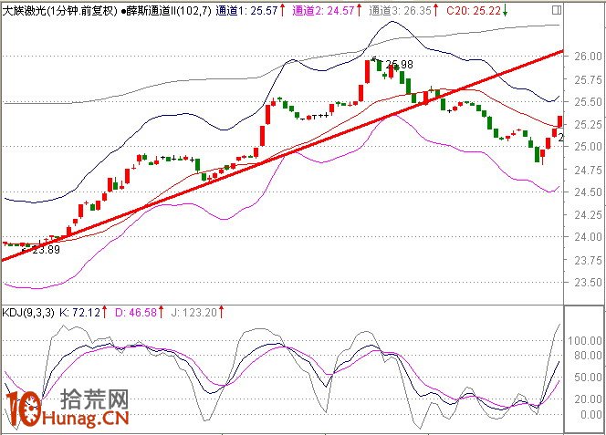 圖解盤中分時急拉技巧：1分鐘K線超短線盯盤（2）,拾荒網