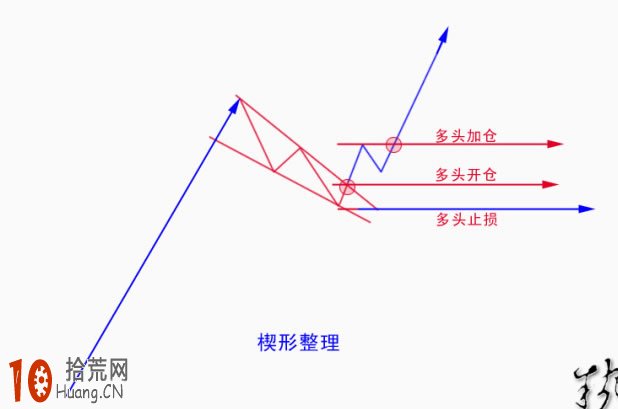 楔形震蕩整理平臺的趨勢線畫法與買賣技巧(圖解) 楔形震蕩整理平臺的趨勢線畫法與買賣技巧(圖解),拾荒網