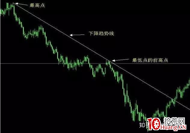 價值千金的交易系統——趨勢交易法(二):趨勢線(圖解) 價值千金的交易系統——趨勢交易法(二):趨勢線(圖解),拾荒網