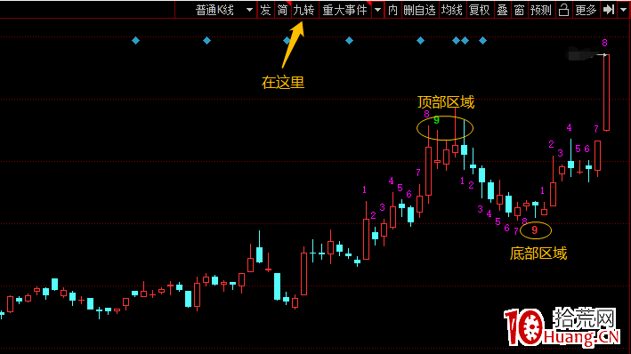 測股價拐點的指標——九轉指標(圖解) 測股價拐點的指標——九轉指標(圖解),拾荒網