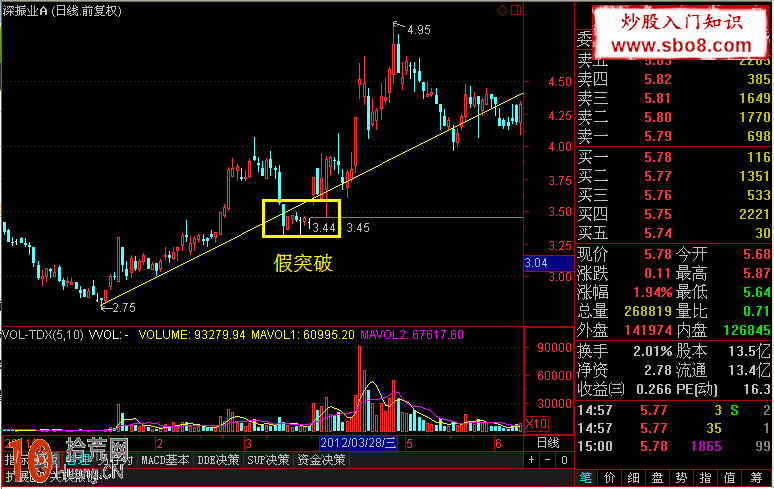 圖解如何判斷趨勢的真假突破 圖解如何判斷趨勢的真假突破,拾荒網
