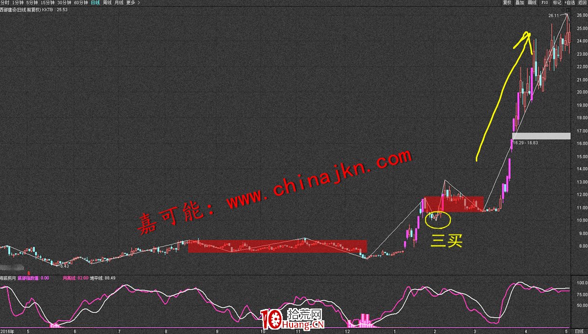 纏論最高效的買入方式(圖解) 纏論最高效的買入方式(圖解),拾荒網
