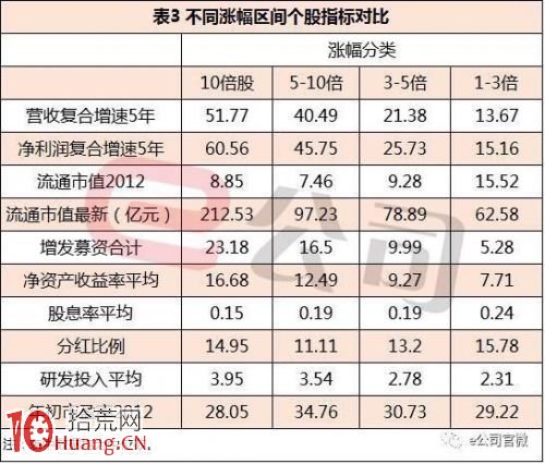 近5年逾千隻股票漲幅翻倍 十倍牛股身上有三大基因,拾荒網
