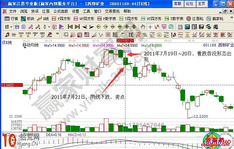K線形態怎樣準確判斷股票賣出點（附圖）,拾荒網