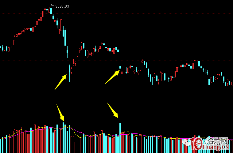 指數預判與超短技術 1：如何判斷指數階段性回調見底（圖解）,拾荒網