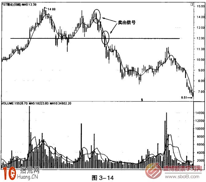 超短線炒股利器:5日均線M頭賣出法圖解 超短線炒股利器:5日均線M頭賣出法圖解,拾荒網