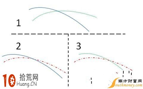 均線形態炒股圖解:均線死亡交叉圖解 均線形態炒股圖解:均線死亡交叉圖解,拾荒網