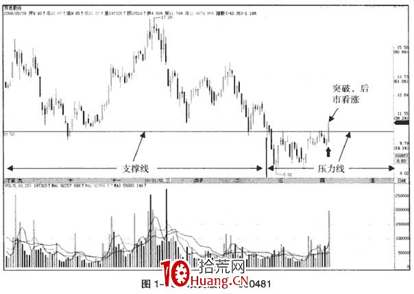 下跌趨勢中的假突破看漲大陽線(圖解) 下跌趨勢中的假突破看漲大陽線(圖解),拾荒網