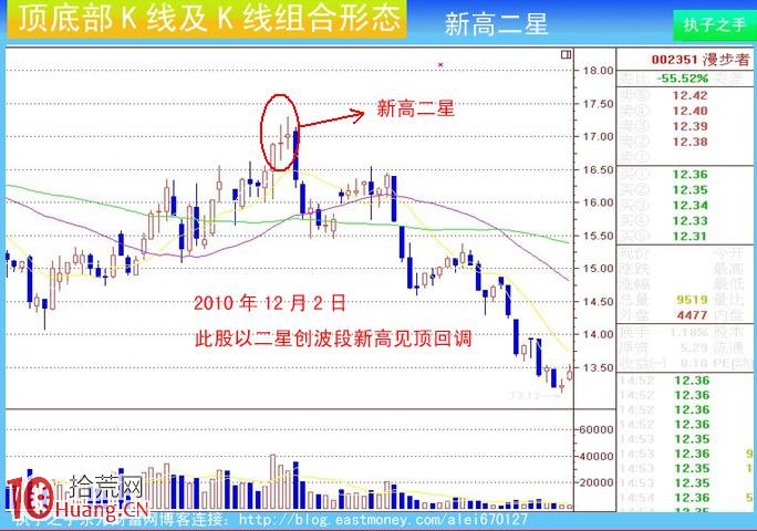 圖解莊傢出貨K線及組合K線:新高二星 圖解莊傢出貨K線及組合K線:新高二星,拾荒網