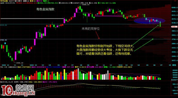 下跌趨勢中股票先緩慢下跌後是急速下跌（圖解）,拾荒網