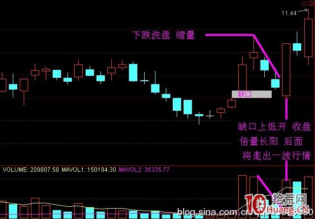 股票成交量炒股技巧第七招：缺口之吻（圖解）,拾荒網
