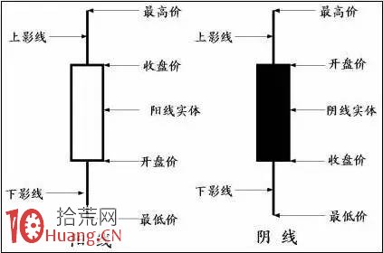 K線圖形態學分析（圖解）,拾荒網