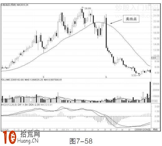 實例圖解30周均線賣出法 實例圖解30周均線賣出法,拾荒網