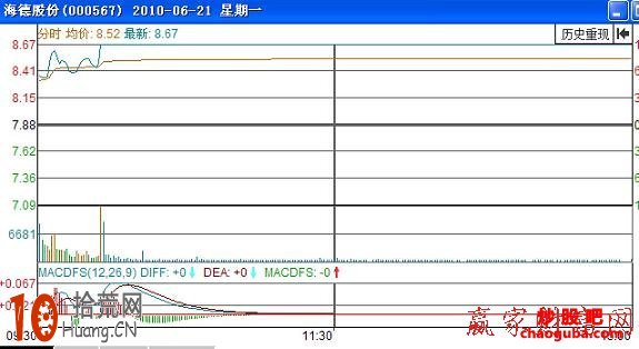利用分鐘走勢圖來判斷股票賣出點（圖解）,拾荒網