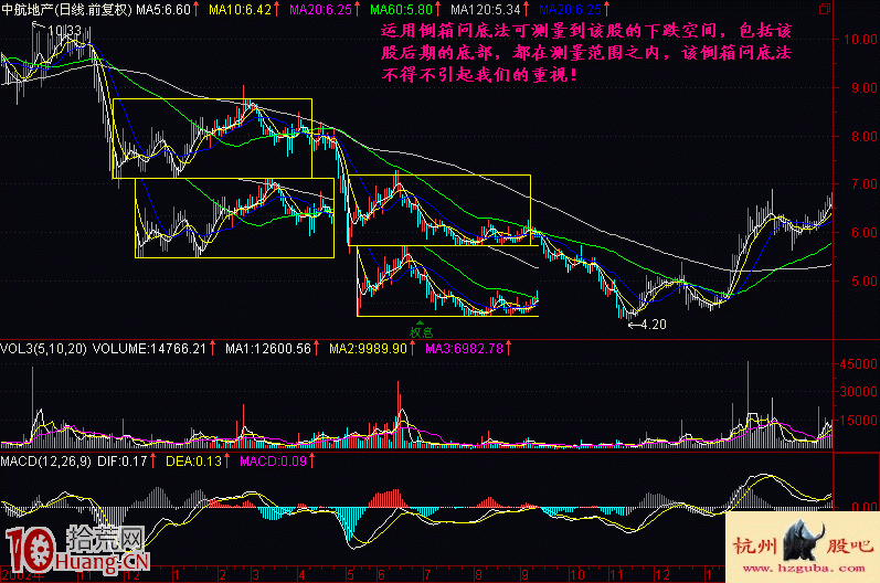 圖解什麼是倒箱問底形態與下跌幅度測量 圖解什麼是倒箱問底形態與下跌幅度測量,拾荒網