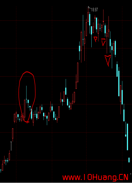 K線圖基礎知識教程 12：黃昏之星K線組合的含義與炒股技巧（圖解）,拾荒網