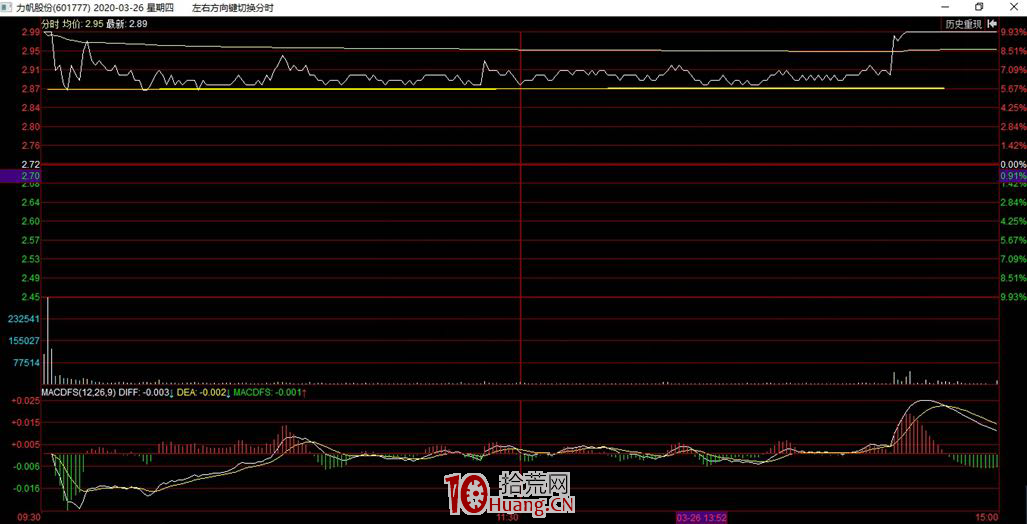 隱形支撐低吸模式：神奇的支撐位，關於分時低吸技術細節 深度教程（圖解）,拾荒網