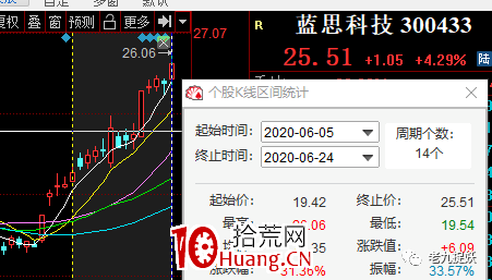什麼是高開紅炮越假陰K線形態?(圖解) 什麼是高開紅炮越假陰K線形態?(圖解),拾荒網