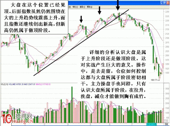 大盤中級上升行情從開始到結束的特征分析圖解（2）,拾荒網