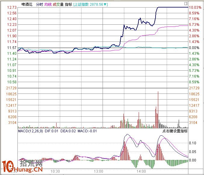 圖解盤中分時急拉技巧：1分鐘K線超短線盯盤（4）,拾荒網