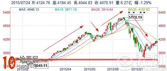 圖解股票回調多少的炒股技巧,拾荒網