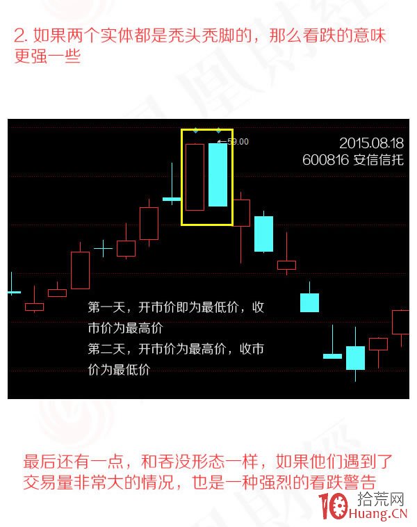 蠟燭圖的故事全集之3：反轉傢族的烏雲蓋頂形態（圖解）,拾荒網
