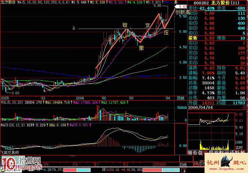 圖解股票上漲的秘密——碰撤穿壓,拾荒網
