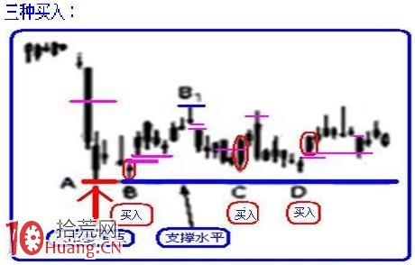 圖解K線圖的三種買入方法與賣出方法,拾荒網