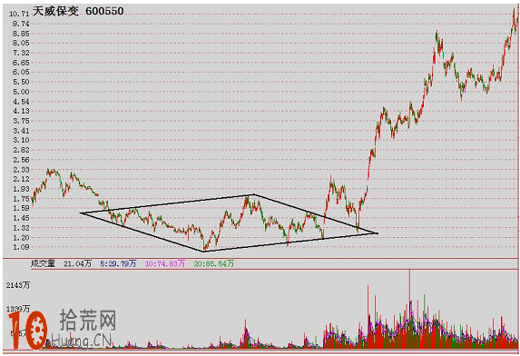 經典K線圖炒股技巧圖解：菱形底與菱形頂,拾荒網
