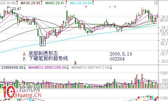 見底K線看盤精講圖解:刺透形態 見底K線看盤精講圖解:刺透形態,拾荒網
