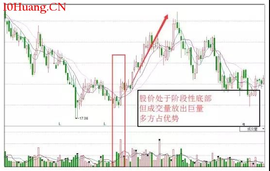量價理論！破解股價漲跌密碼（圖解）,拾荒網