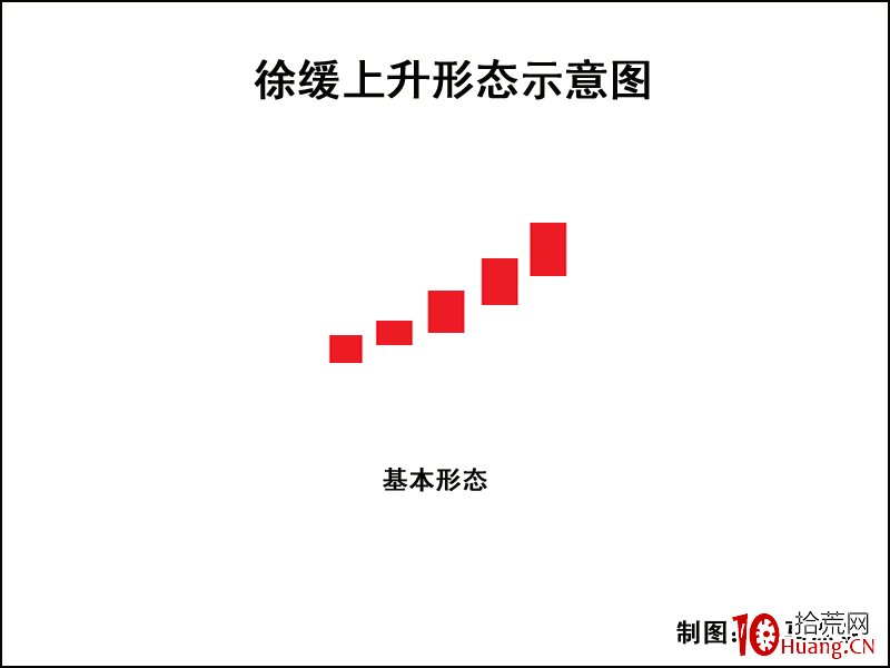 K線圖高手進階教程54:徐緩上升形K線戰法(圖解) K線圖高手進階教程54:徐緩上升形K線戰法(圖解),拾荒網