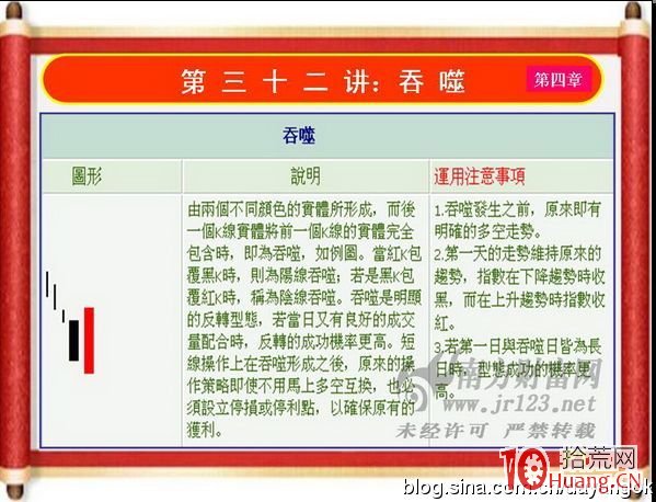 《私募操盤手》培訓第三十二講：吞噬K線組合（圖解）,拾荒網