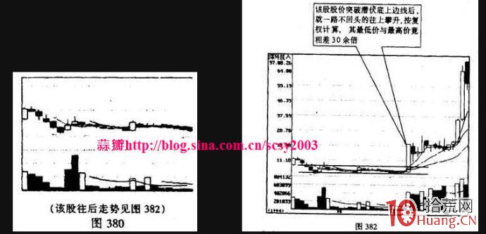 反轉形態買股：潛伏底要點及其實戰應用圖解,拾荒網