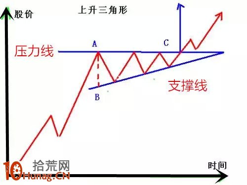 上升三角形看盤圖解 上升三角形看盤圖解,拾荒網