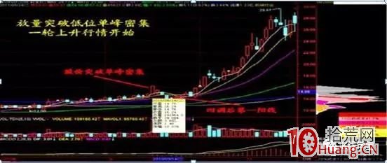 如何從籌碼分佈形態看股票所處的價格階段?(圖解) 如何從籌碼分佈形態看股票所處的價格階段?(圖解),拾荒網