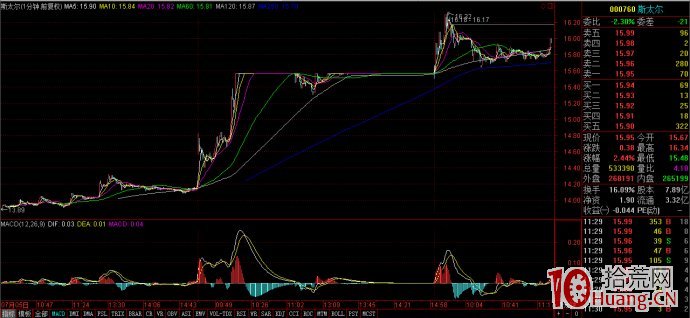 強勢股1分鐘、5分鐘級別操盤方法(圖解) 強勢股1分鐘、5分鐘級別操盤方法(圖解),拾荒網