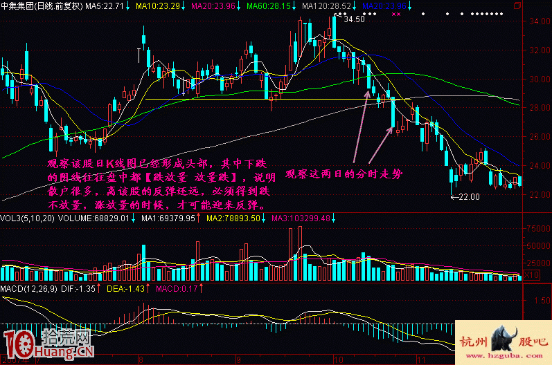 實戰圖解怎麼看“跌放量，放量跌”,拾荒網