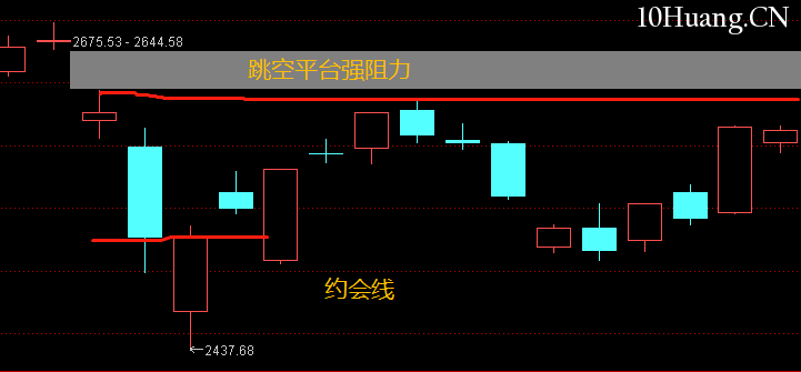不一樣的K線運用教程 10：約會線（圖解）,拾荒網