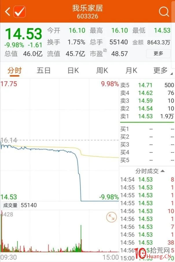 又見“殺豬盤”!兩年三倍大牛股閃崩跌停,5000名股東傻眼瞭 又見“殺豬盤”!兩年三倍大牛股閃崩跌停,5000名股東傻眼瞭,拾荒網