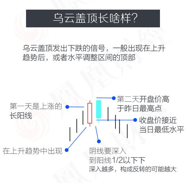 蠟燭圖的故事全集之3：反轉傢族的烏雲蓋頂形態（圖解）,拾荒網