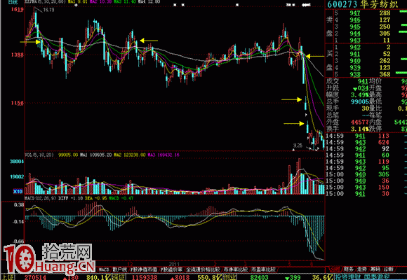 大幅低開無好股,必殺跌(圖解) 大幅低開無好股,必殺跌(圖解),拾荒網