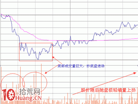 見底K線看盤精講圖解:金針探底 見底K線看盤精講圖解:金針探底,拾荒網