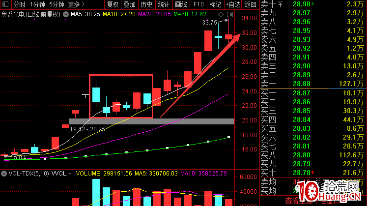 如何通過推背圖去挖掘妖股做二浪三浪的拉升套利的方法(圖解) 如何通過推背圖去挖掘妖股做二浪三浪的拉升套利的方法(圖解),拾荒網