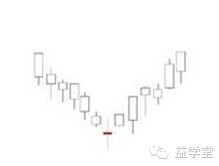 K線密碼之裸K線入門基礎知識系列教程（二）,拾荒網