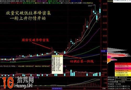 籌碼分佈圖籌碼峰形態圖解:放量突破低位單峰密集 籌碼分佈圖籌碼峰形態圖解:放量突破低位單峰密集,拾荒網