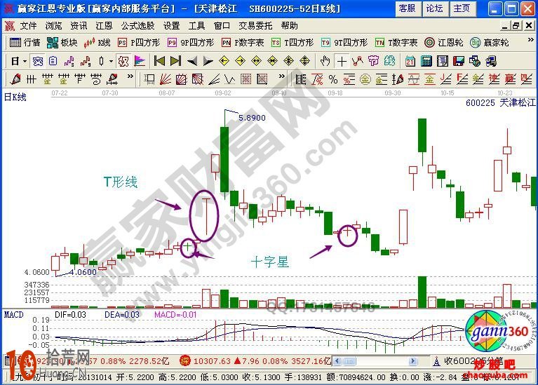 新手如何看K線圖,拾荒網