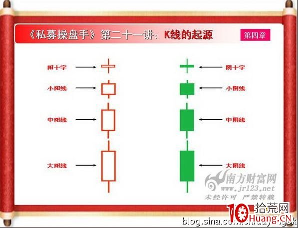 《私募操盤手》培訓第二十一講：K線的起源（圖解）,拾荒網