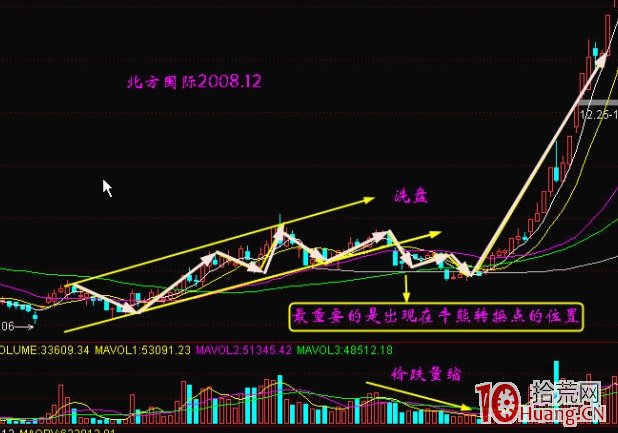 莊傢挖坑選股法案例圖解,拾荒網