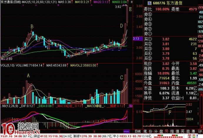 圖解熊市搶反彈的選股絕招,拾荒網